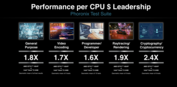 AMD Epyc 4364p vs Intel Xeon E-2488 prestaties (afbeelding via AMD)