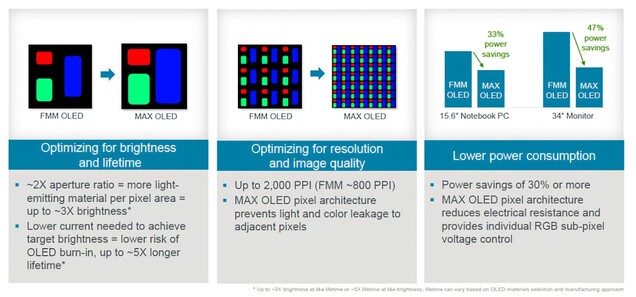 MAX OLED productietechnologie om helderdere, duurzamere en energiezuinigere OLED schermen te maken. (Afbeeldingsbron: Applied Materials)