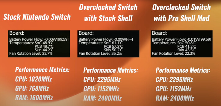 Met de 'Switch Pro shell mod' kan een V1 of V2 Switch veel hogere CPU-, GPU- en RAM-snelheden bereiken. (Afbeeldingsbron: Macho Nacho Productions)