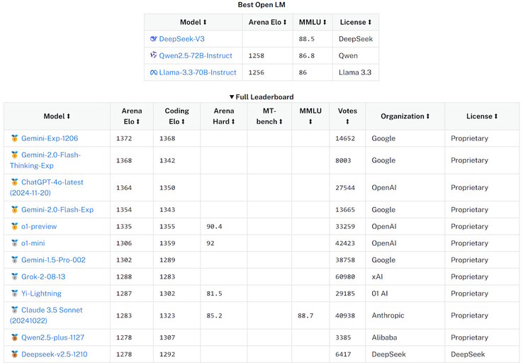 Vroege benchmarks van Deepseek V3 in het Open Large Model AI Leaderboard suggereren dat het in de top tien van krachtigste LLM AI's ter wereld staat. (Afbeeldingsbron: Open Large Model AI)