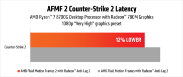 AMD Fluid Motion Frames 2 latentieverbetering met iGPU. (Afbeeldingsbron: AMD)