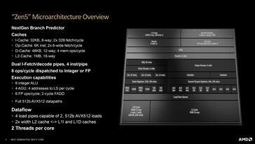 Overzicht van de Zen 5 microarchitectuur. (Bron: AMD)