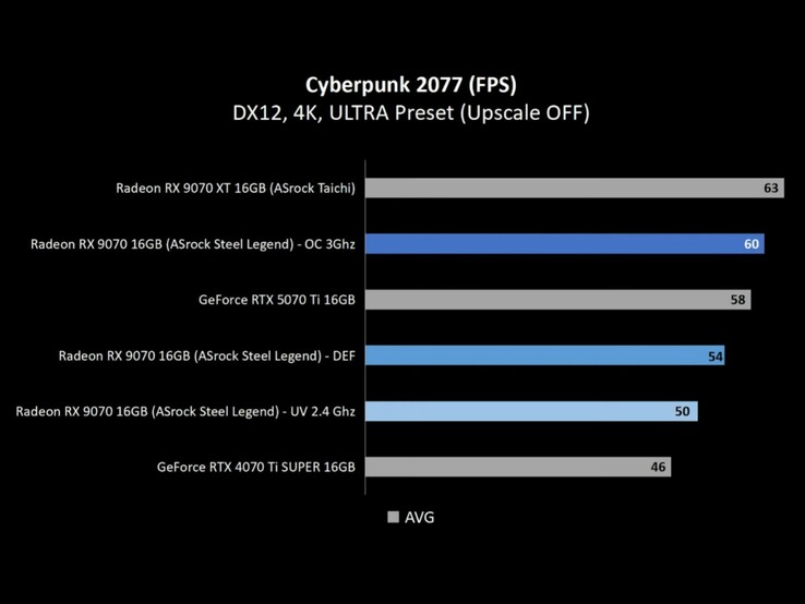 Uit de tests blijkt dat de Radeon RX 9070 beter presteert dan de RTX 4070 Ti Super, zowel bij standaardinstellingen als bij instellingen onder spanning. (Afbeeldingsbron: Alva Jonathan via YouTube)