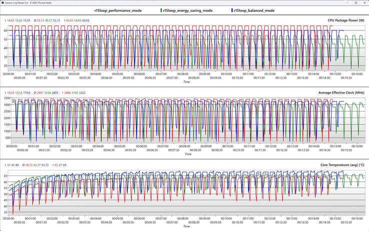 CPU gegevens tijdens de Cinebench R15 loop