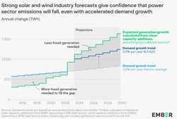 in 2024 zal de uitbreiding van wind- en zonne-energie de wereldwijde vraag overtreffen. (Afbeelding: Ember)