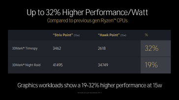 RDNA 3.5 prestatievergelijking met RDNA 3 (Afbeeldingsbron: AMD)