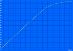 Oplaadcurve