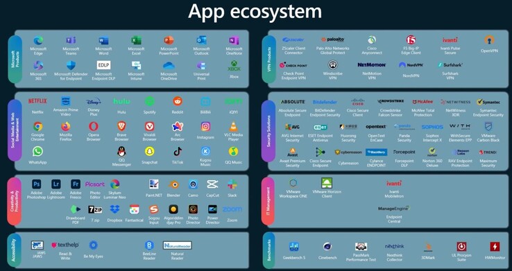 Native Windows on ARM-toepassingen toonden op MS Build 2024. Het aantal native apps is vijf jaar later nog steeds klein. Zie de linkerkolom voor consumentenapps. (Bron: Microsoft)