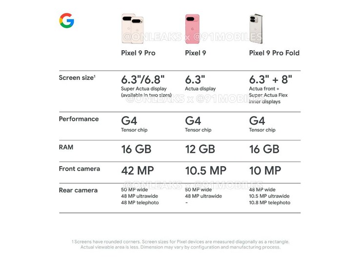 Zij-aan-zij spec vergelijking tussen de Pixel 9 Pro, Pixel 9, en Pixel 9 Pro Fold. (Bron: @OnLeaks x @91Mobiles)