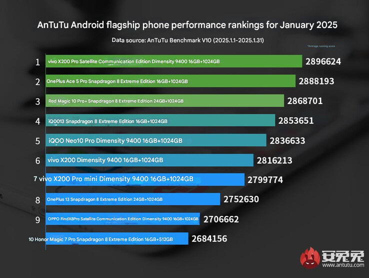 AnTuTu ranglijst van prestaties van vlaggenschip telefoons van januari 2025 (Afbeelding bron: AnTuTu - machine vertaald)