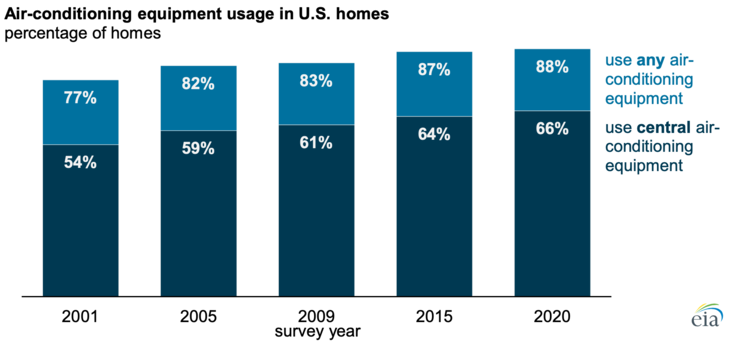 Bijna 90% van de Amerikaanse huishoudens gebruikte airconditioning in 2020. (Afbeeldingsbron: U.S. Energy Information Administration, Residential Energy Consumption Survey)