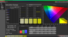 Verzadigingsvegen vóór kalibratie (P3)