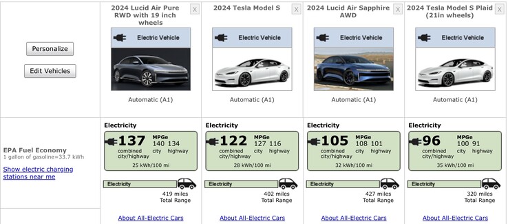 De Lucid Air overtreft consequent de Tesla Model S op het gebied van actieradius. (Bron fueleconomy.gov)