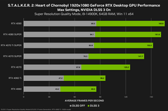 Stalker 2 1080p prestaties (bron: Nvidia)