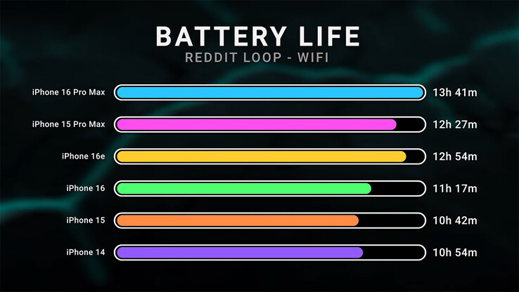 vergelijking van de gebruiksduur van de batterij van iPhone 16e (Afbeelding bron: Dave2D op YouTube)