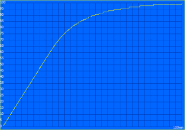 Oplaadcurve