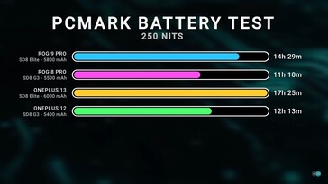 OnePlus 13 en Rog Phone 9 Pro batterijduur. (Afbeeldingsbron: Dave2D)