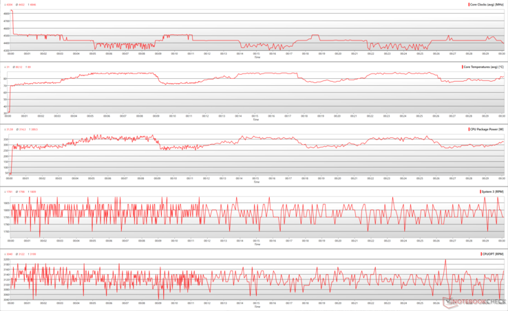 CPU-parameters tijdens Prime95 stress en ventilatorinstelling op volle snelheid