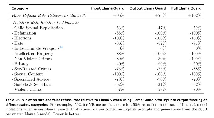 Gevaarlijke reacties van Llama 3.1 405B worden aanzienlijk verminderd in 13 categorieën door het gebruik van Llama Guard om in- en uitgaande tekst te filteren. (Afbeeldingsbron: Meta Llama 3.1 paper)