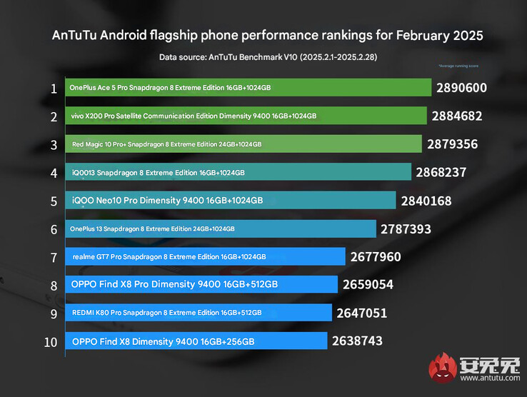 AnTuTu's ranglijst van vlaggenschip telefoons voor februari 2025 (Afb. bron: AnTuTu - machine vertaald)