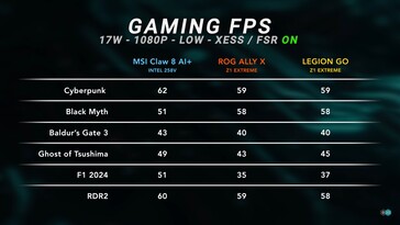 MSI Claw 8 AI+ gaming test op 17 W met FSR/XeSS. (Afbeeldingsbron: Dave2D)