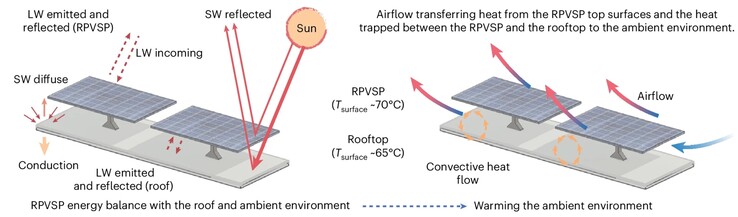 Zonnepanelen absorberen zonlicht en zetten een klein percentage (meestal ongeveer 20%) om in elektriciteit, terwijl de rest verloren gaat als warmte. (Afbeeldingsbron: A. Khan et al. paper)