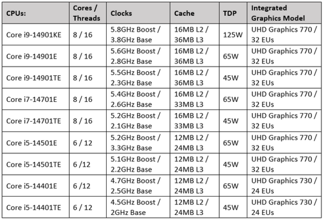 Intel 14e-Gen Raptor Lake Refresh "14001" serie specificaties (Afbeeldingsbron: Own)