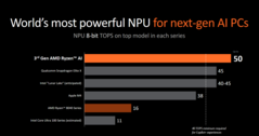 AMD Strix Point NPU (afbeelding via AMD)