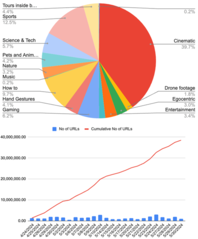 Grafiek met videodistributie samengesteld uit 38,5 miljoen URL's. (Bron: 404 Media)