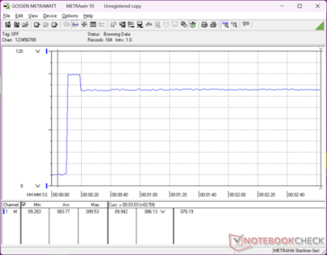 Het verbruik piekt naar 99,5 W bij het starten van Prime95 stress, voordat het daalt en zich ongeveer 10 seconden later stabiliseert op 86 W