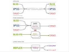 OptiScaler mod maakt het mogelijk om DLSS2, FSR2, of XeSS upscalers te vervangen door elke andere upscaler, inclusief FSR 4. (Afbeeldingsbron: cdozdil/GitHub)