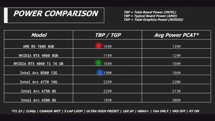 Intel Arc B580 vs RTX 4060 vs RX 7600 vs Arc A580 stroomverbruik. (Afbeeldingsbron: Linus Tech Tips)