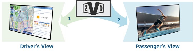 De JDI Dual Touch 2VD monitor kan twee verschillende beelden tegelijk weergeven, waarbij elk beeld alleen zichtbaar is vanuit een bepaalde richting. (Afbeeldingsbron: JDI)