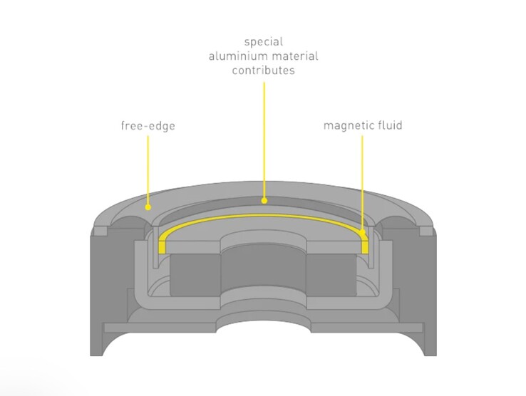 De Technics EAH-AZ100 oordopjes maken gebruik van magnetische vloeistof tussen de stijve aluminium driver in het midden en de soepele driver voor de lage frequenties aan de vrije rand voor een nauwkeurige geluidsweergave aan de vrije rand. (Afbeeldingsbron: Technics)