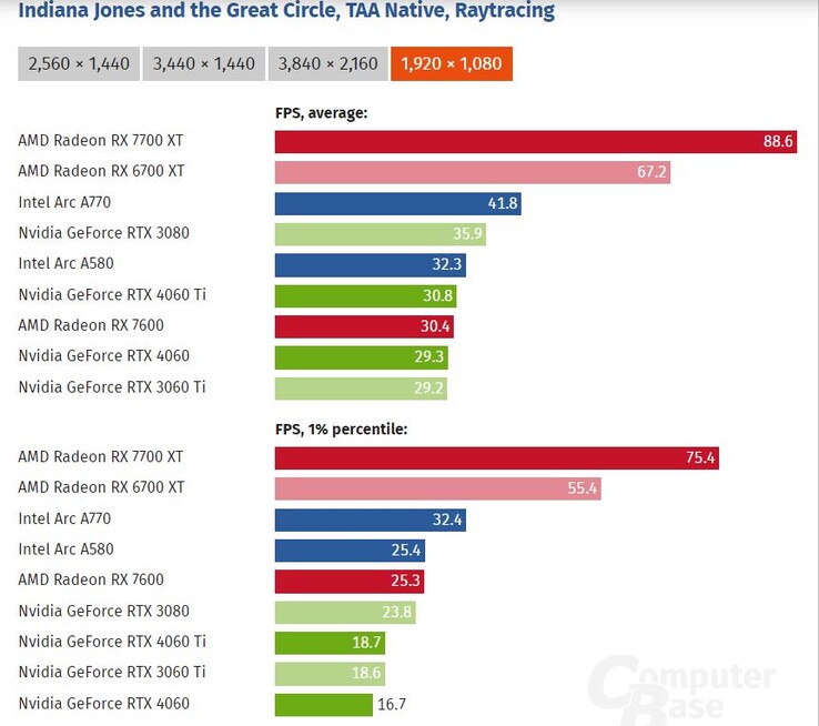 Indiana Jones and the Great Circle speelt niet geweldig op 8 GB VRAM-kaarten. (Afbeeldingsbron Computer Base)