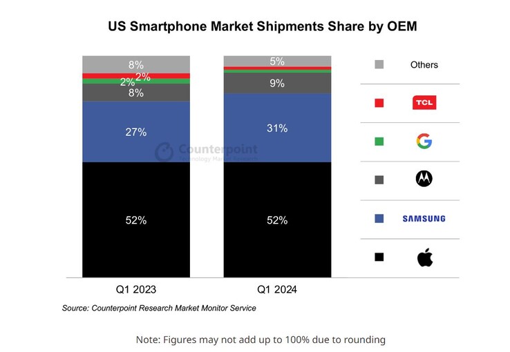 Amerikaanse smartphonemarkt in Q1 2024. (Bron: Counterpoint Research)