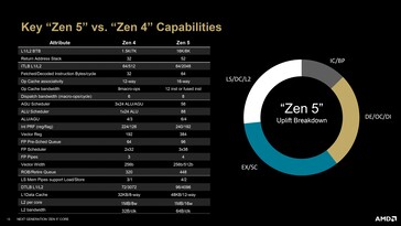 Verschillen tussen Zen 4 en Zen 5 architectuur. (Bron: AMD)