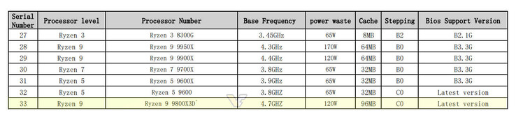 AMD Ryzen 7 9800X3D specificaties, compleet met typefout (bron: Videocardz)