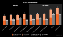 AMD Ryzen AI 9 HX 370 vs Intel Core Ultra 7 258V FSR vs XeSS (bron: AMD)