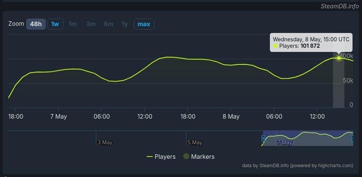 Hades II heeft meer dan honderdduizend gelijktijdige spelers gezien in de eerste 48 uur sinds de lancering. (Afbeeldingsbron: SteamDB)