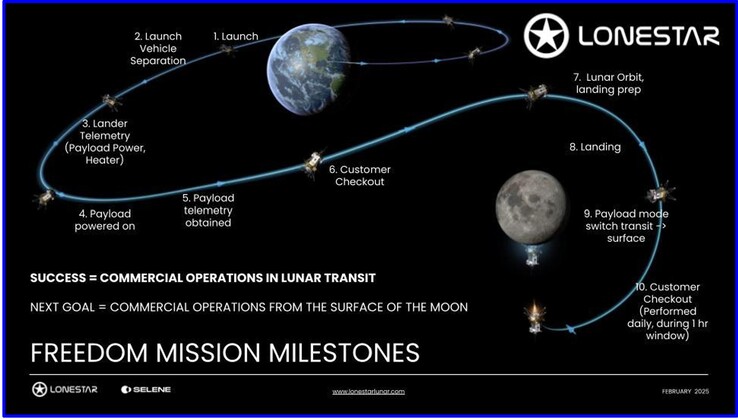 Het overzicht van de Lonestar Freedom lunar datacenter ruimtemissie. (Afbeeldingsbron: Lonestar Data Holdings)