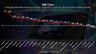 MSI Claw vs ROG Ally na de update (Afbeelding bron: MSI)