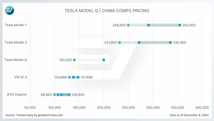 Het prijskaartje van minder dan $30.000 zou de Tesla Model Q kunnen helpen om te concurreren met de Volkswagen ID.3 en BYD Dolphin EV's in China. (Afbeeldingsbron: GlobalChinaEV)