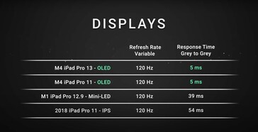 De vernieuwingsfrequenties van de iPad Pro's zijn verbeterd, van 39 ms van de mini-LED-versie naar slechts 5 ms. (Bron: Dave2D)