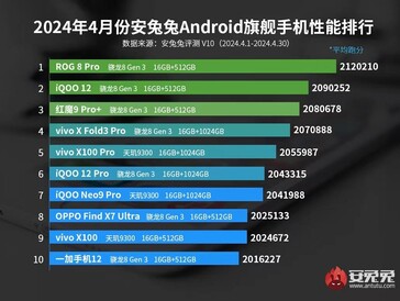 AnTuTu vlaggenschip prestatielijst van april 2024 (Afb. bron: AnTuTu)