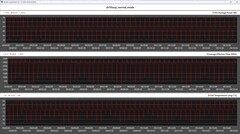 CPU-gegevens tijdens de Cinebench R15-lus (normale modus)