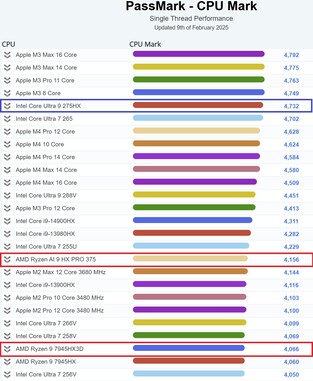 Intel Core Ultra 9 275HX single thread prestaties. (Afbeeldingsbron: PassMark)