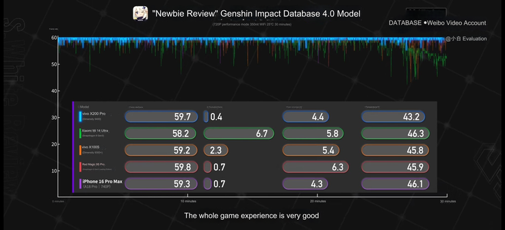 Dimensity 9400 vs A18 Pro vs Snapdragon 8 Gen 3 in Genshin Impact. (Afbeeldingsbron: S.White Review via Wccftech)