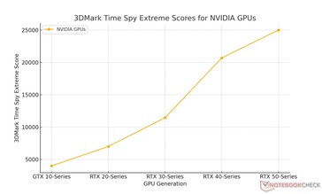 Generatiewinst per maand voor Nvidia op basis van door Notebookcheck uitgevoerde benchmarks (Afbeelding bron: Sebastian Jankowski / Notebookcheck)