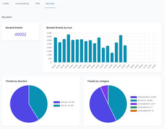 Real-time bewaking in NethSecurity 8.3 (Afbeeldingsbron: NethServer Community)